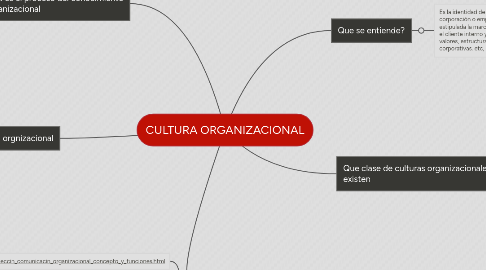 Mind Map: CULTURA ORGANIZACIONAL