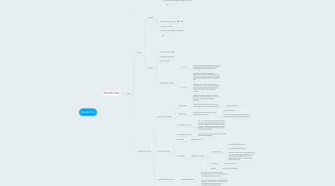 Mind Map: Direito Civil