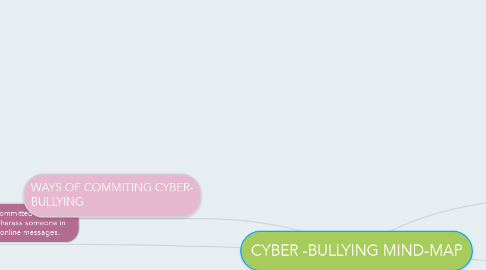 Mind Map: CYBER -BULLYING MIND-MAP