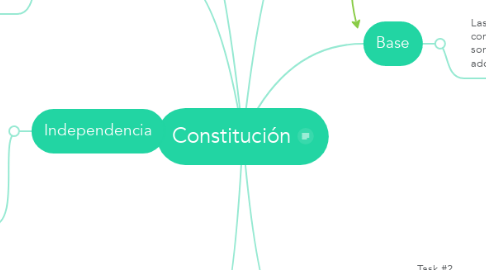 Mind Map: Constitución
