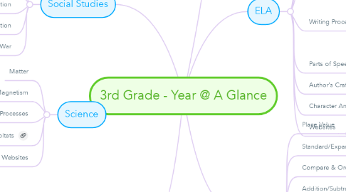 Mind Map: 3rd Grade - Year @ A Glance