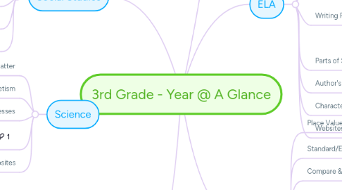 Mind Map: 3rd Grade - Year @ A Glance