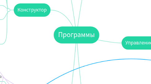 Mind Map: Программы