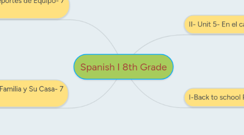 Mind Map: Spanish I 8th Grade