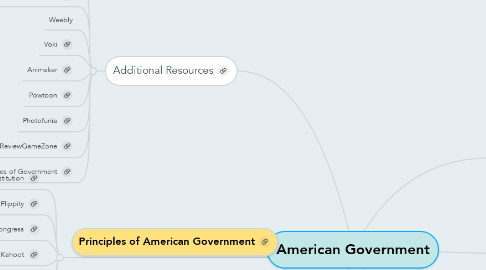 Mind Map: American Government