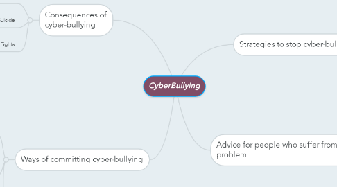 Mind Map: CyberBullying