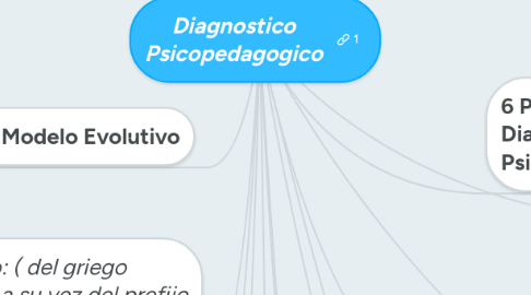 Mind Map: Diagnostico Psicopedagogico