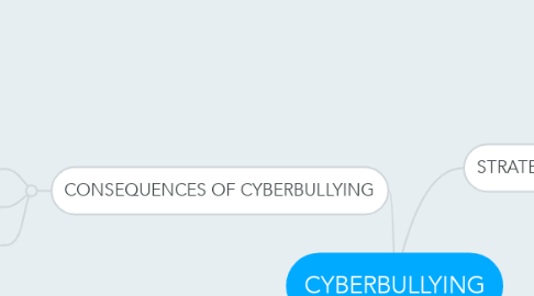 Mind Map: CYBERBULLYING