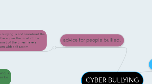 Mind Map: CYBER BULLYING