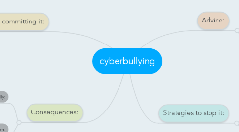 Mind Map: cyberbullying