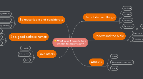 Mind Map: What does it mean to be a christian teenager today?