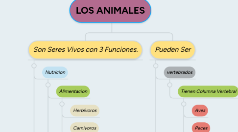 Mind Map: LOS ANIMALES