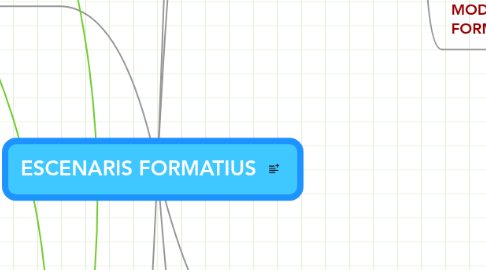 Mind Map: ESCENARIS FORMATIUS