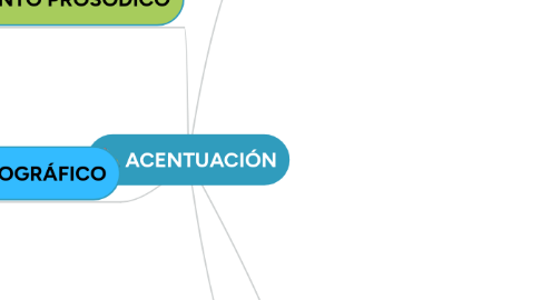 Mind Map: ACENTUACIÓN