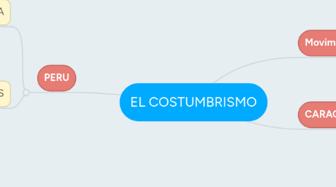 Mind Map: EL COSTUMBRISMO