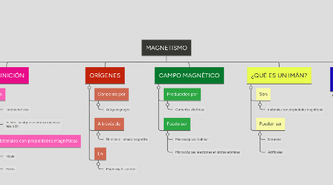 Mind Map: MAGNETISMO