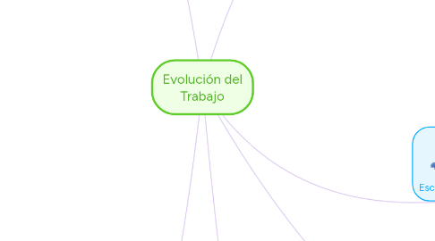 Mind Map: Evolución del Trabajo