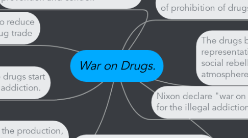 Mind Map: War on Drugs.