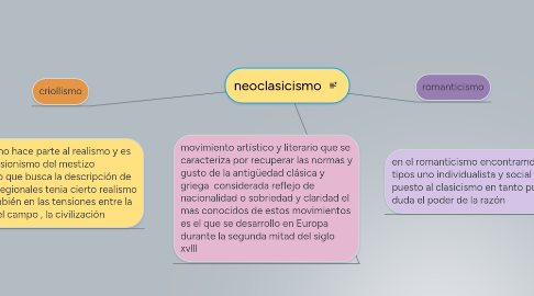 Mind Map: neoclasicismo