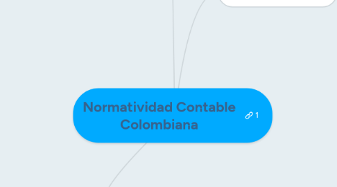 Mind Map: Normatividad Contable Colombiana