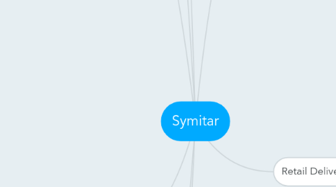 Mind Map: Symitar