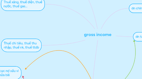 Mind Map: gross income