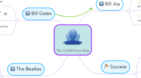 Mind Map: The 10,000-Hour Rule
