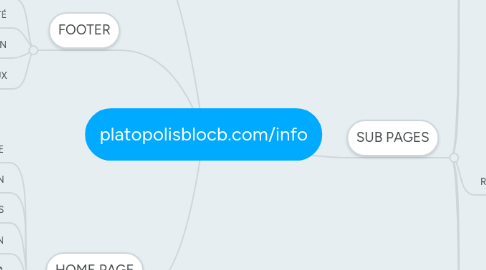 Mind Map: platopolisblocb.com/info