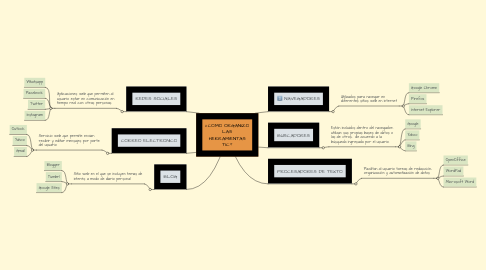 Mind Map: ¿COMO ORGANIZO LAS HERRAMIENTAS TIC?