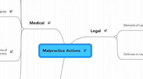 Mind Map: Malpractice Actions