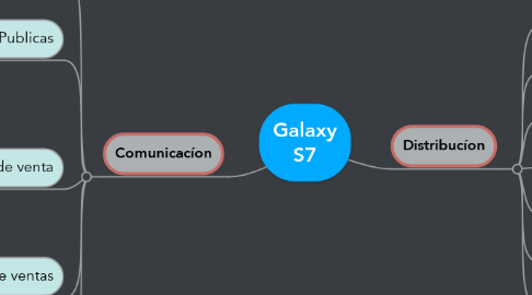 Mind Map: Galaxy S7