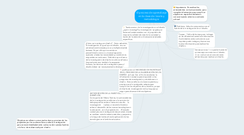 Mind Map: El proceso de aprendizaje en la clase de  teoría y metodologia