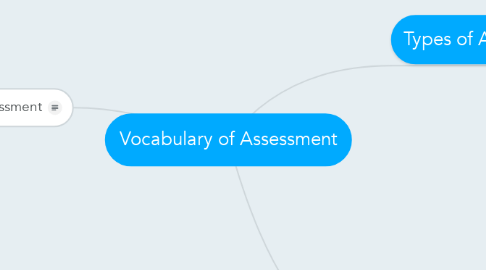 Mind Map: Vocabulary of Assessment