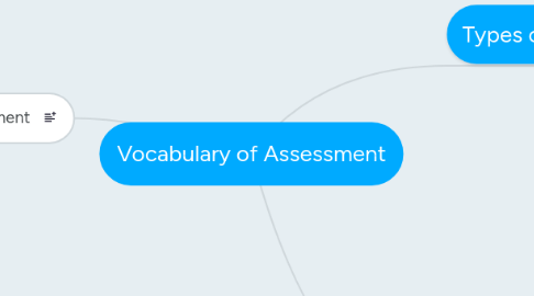 Mind Map: Vocabulary of Assessment