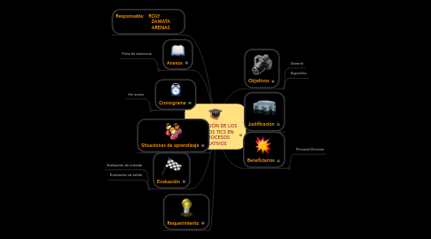 Mind Map: INSERCIÓN DE LOS RECURSOS TICS EN LOS PROCESOS EDUCATIVOS