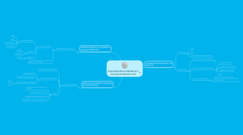 Mind Map: EVALUACIÓN ECONOMICA Y SOCIAL DE PROYECTOS