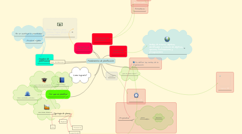 Mind Map: Fundamentos de planificación.