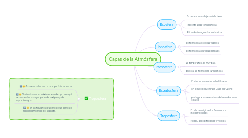 Mind Map: Capas de la Atmósfera
