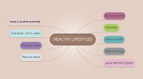 Mind Map: HEALTHY LIFESTYLES