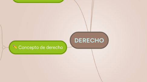 Mind Map: DERECHO