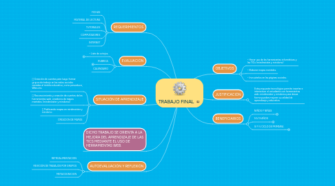 Mind Map: TRABAJO FINAL