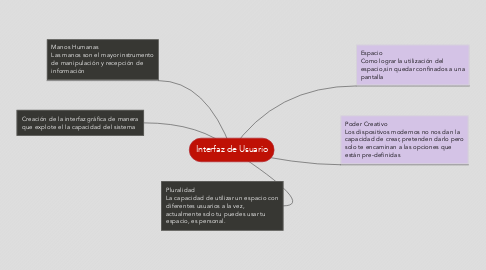 Mind Map: Interfaz de Usuario