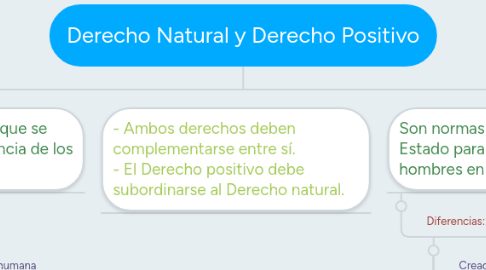 Mind Map: Derecho Natural y Derecho Positivo