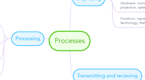 Mind Map: Processes