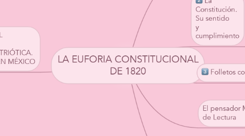 Mind Map: LA EUFORIA CONSTlTUCIONAL DE 1820