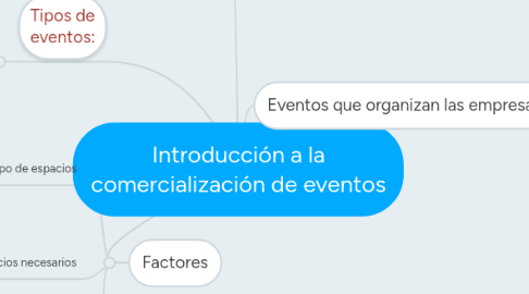 Mind Map: Introducción a la comercialización de eventos