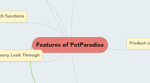 Mind Map: Features of PetParadise