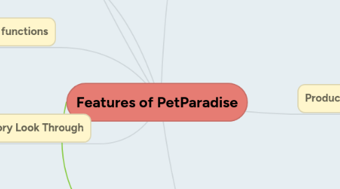 Mind Map: Features of PetParadise