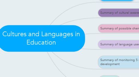 Mind Map: Cultures and Languages in Education