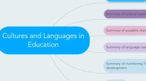 Mind Map: Cultures and Languages in Education